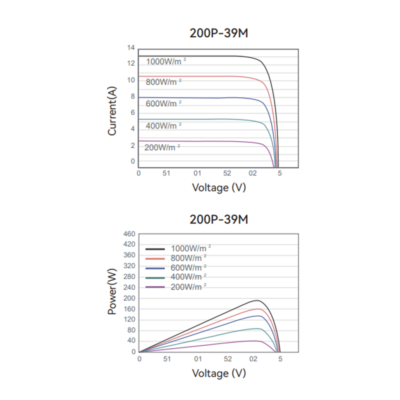 Half Cell Mono Perc 200W Monocrystalline Solar Panels for Camping
