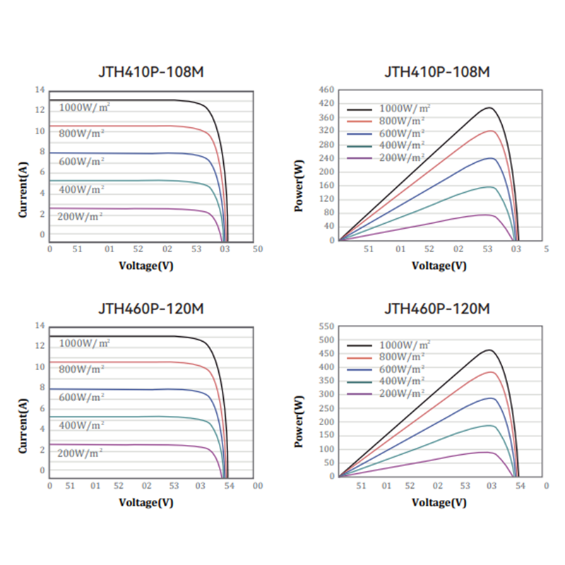 High Efficiency 1500V 182 Mono Crystalline HALF CUT Solar JTH410W-460W Panels