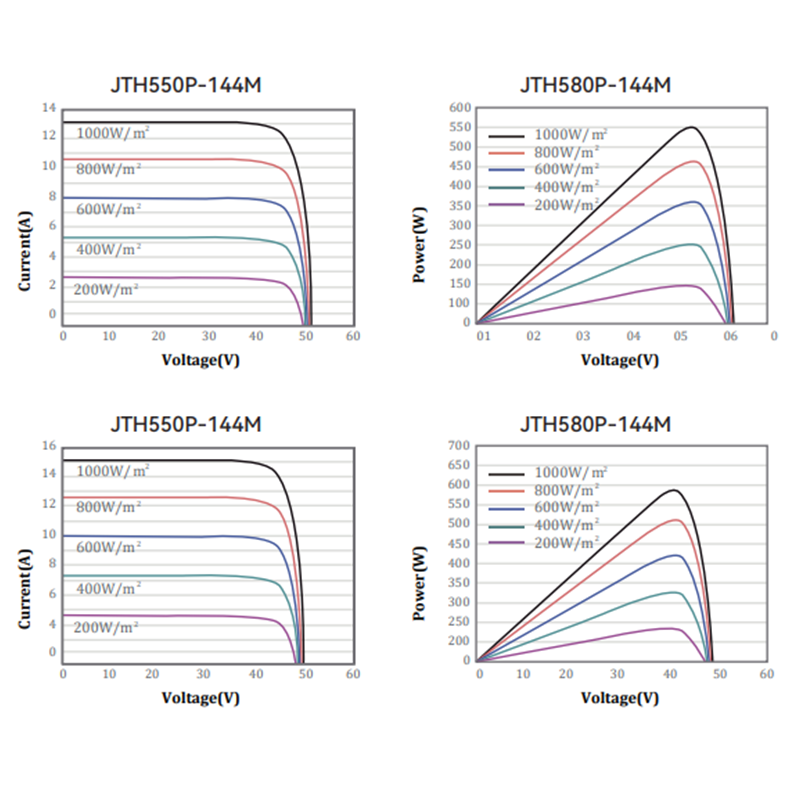 JTH580W N Type Bifacial 1500V IP68 Aluminum Alloy Solar Panel for Home 