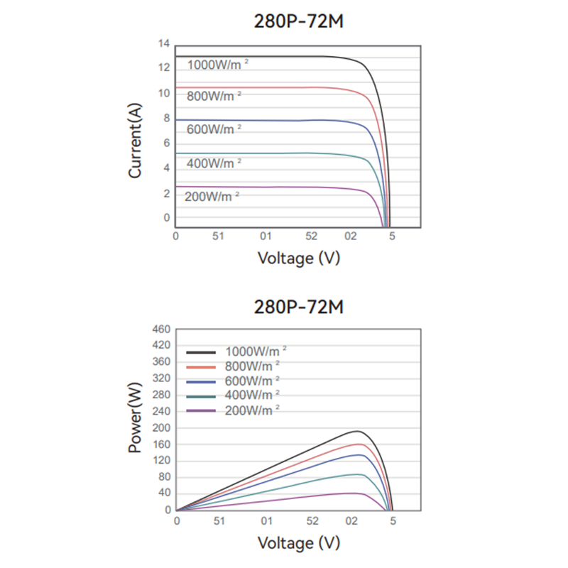 Energy Supplying 13kg 1500V IP67 Battery Mono Monocrystalline Solar 280W Panel